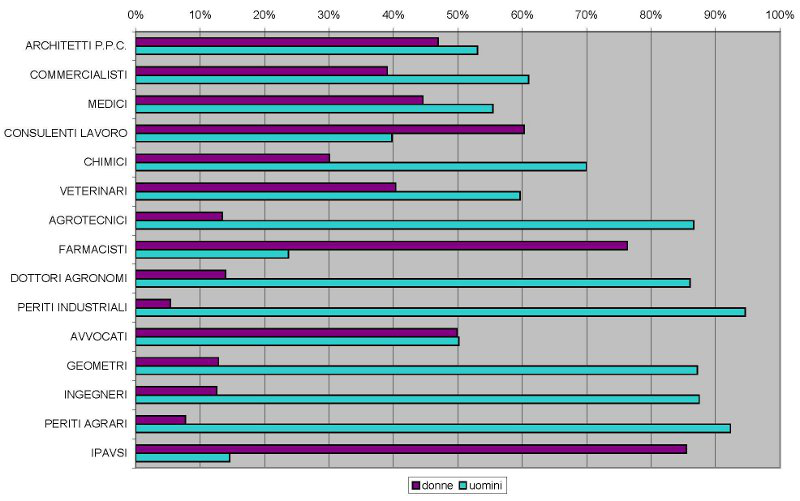 Grafico presenza femminile in 15 professioni: in 3 sono in maggioranza, in una sono pari, in 11 sono in minoranza.